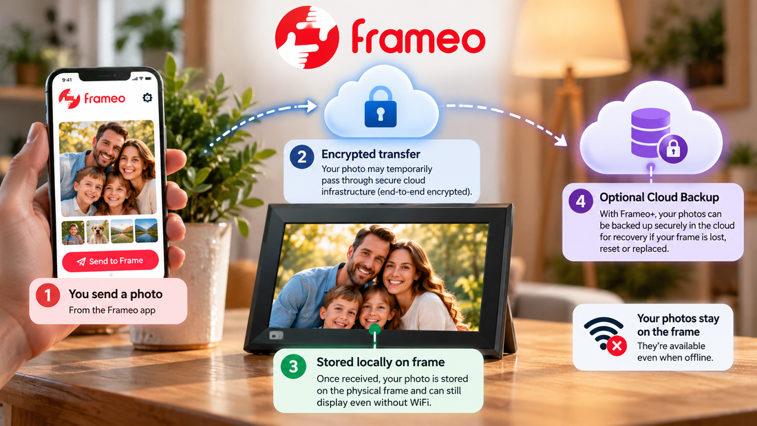 Frameo Reddit: What Owners Wish They Knew Before Buying a Frame