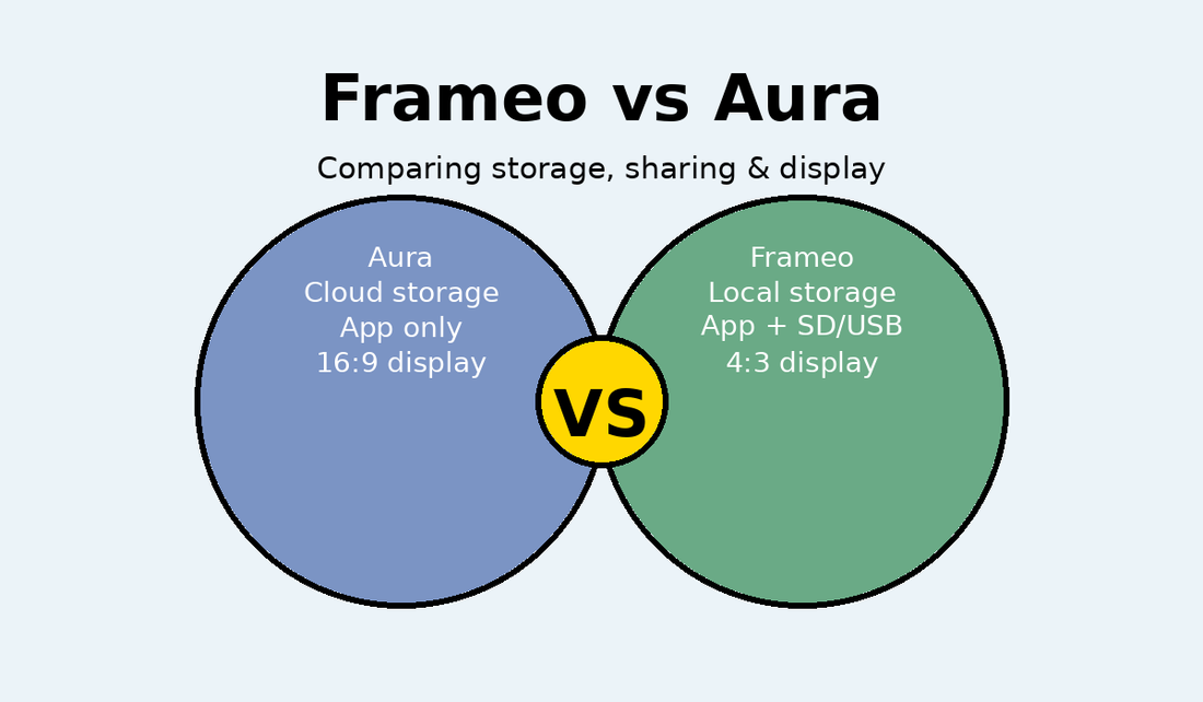 Frameo vs Aura